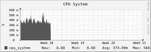 dcacheview.mgmt.grid.surfsara.nl cpu_system