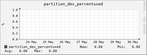 dcacheview.mgmt.grid.surfsara.nl partition_dev_percentused
