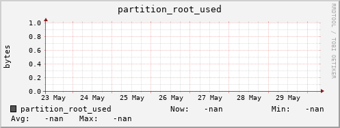 dcacheview.mgmt.grid.surfsara.nl partition_root_used