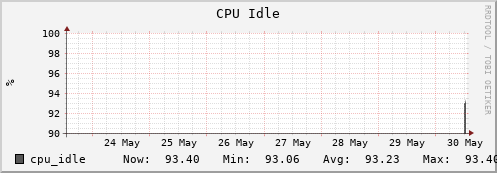 dcacheview.mgmt.grid.surfsara.nl cpu_idle