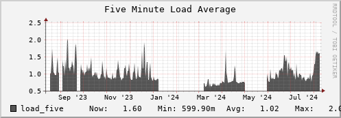 dcacheview.mgmt.grid.surfsara.nl load_five