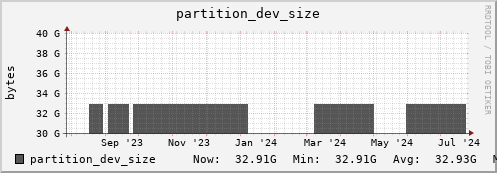 dcacheview.mgmt.grid.surfsara.nl partition_dev_size