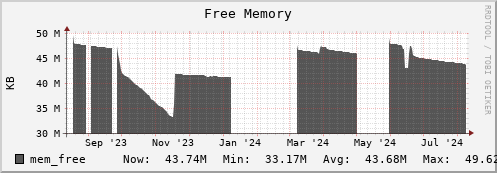 dcacheview.mgmt.grid.surfsara.nl mem_free