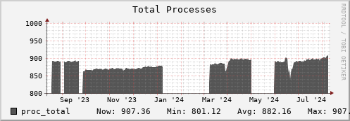 dcacheview.mgmt.grid.surfsara.nl proc_total