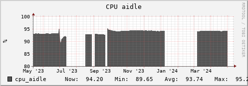 dcacheview.mgmt.grid.surfsara.nl cpu_aidle