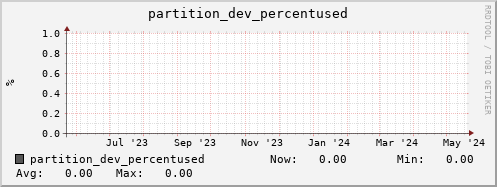 dcacheview.mgmt.grid.surfsara.nl partition_dev_percentused