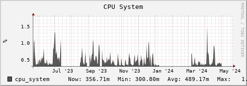 dcacheview.mgmt.grid.surfsara.nl cpu_system