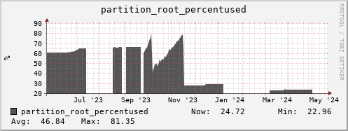 dcacheview.mgmt.grid.surfsara.nl partition_root_percentused