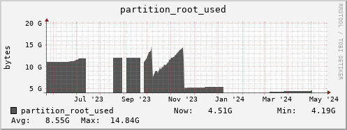 dcacheview.mgmt.grid.surfsara.nl partition_root_used