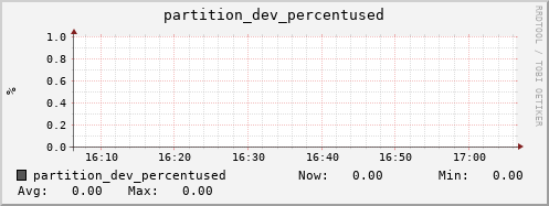 dns-fes1.mgmt.grid.sara.nl partition_dev_percentused