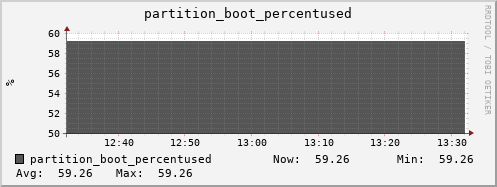 dns-fes1.mgmt.grid.sara.nl partition_boot_percentused
