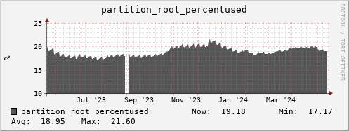 dns-fes1.mgmt.grid.sara.nl partition_root_percentused