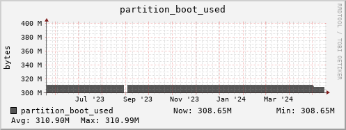 dns-fes1.mgmt.grid.sara.nl partition_boot_used