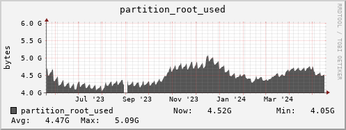 dns-fes1.mgmt.grid.sara.nl partition_root_used