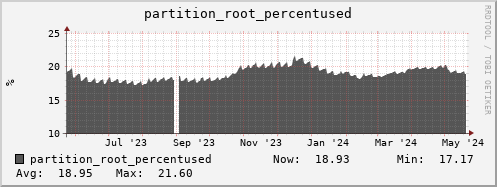dns-fes1.mgmt.grid.sara.nl partition_root_percentused