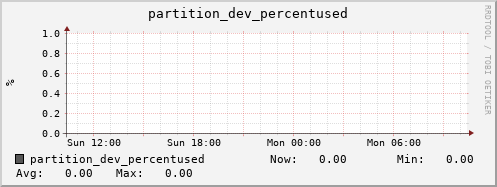 dns-fes2.mgmt.grid.sara.nl partition_dev_percentused