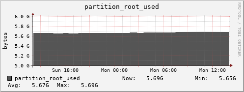 dns-fes2.mgmt.grid.sara.nl partition_root_used