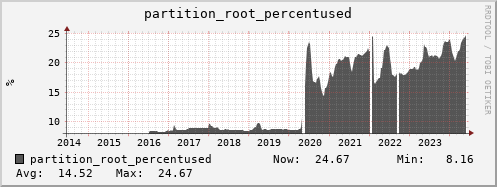 dns-fes2.mgmt.grid.sara.nl partition_root_percentused