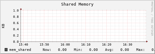 dns-fes2.mgmt.grid.sara.nl mem_shared