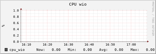 dns-fes2.mgmt.grid.sara.nl cpu_wio