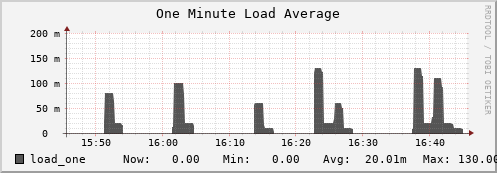 dns-fes2.mgmt.grid.sara.nl load_one