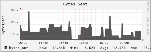 dns-fes2.mgmt.grid.sara.nl bytes_out