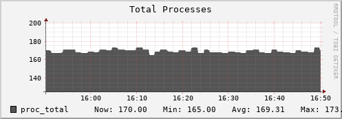 dns-fes2.mgmt.grid.sara.nl proc_total