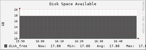 dns-fes2.mgmt.grid.sara.nl disk_free