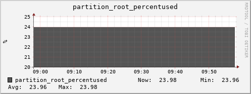 dns-fes2.mgmt.grid.sara.nl partition_root_percentused