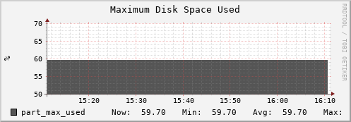 dns-fes2.mgmt.grid.sara.nl part_max_used