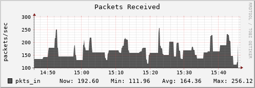 dns-fes2.mgmt.grid.sara.nl pkts_in