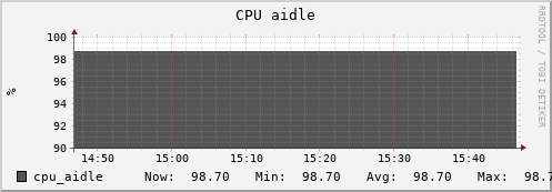 dns-fes2.mgmt.grid.sara.nl cpu_aidle