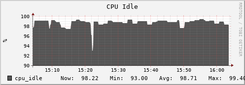 dns-fes2.mgmt.grid.sara.nl cpu_idle