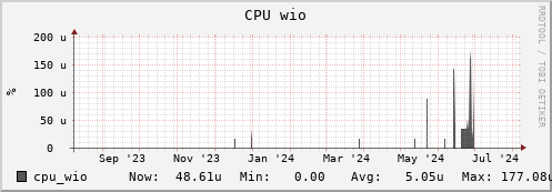 dns-fes2.mgmt.grid.sara.nl cpu_wio