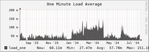 dns-fes2.mgmt.grid.sara.nl load_one