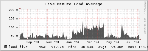 dns-fes2.mgmt.grid.sara.nl load_five