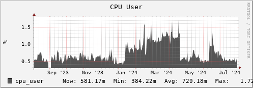 dns-fes2.mgmt.grid.sara.nl cpu_user