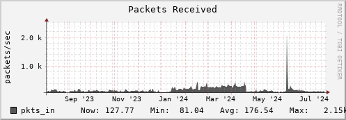 dns-fes2.mgmt.grid.sara.nl pkts_in