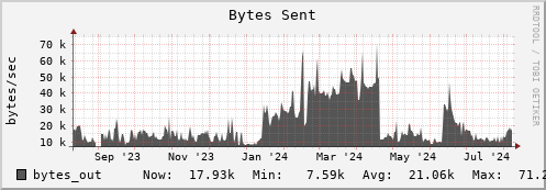 dns-fes2.mgmt.grid.sara.nl bytes_out