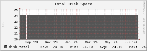 dns-fes2.mgmt.grid.sara.nl disk_total