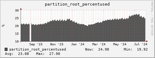 dns-fes2.mgmt.grid.sara.nl partition_root_percentused