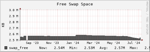 dns-fes2.mgmt.grid.sara.nl swap_free