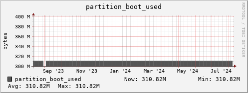 dns-fes2.mgmt.grid.sara.nl partition_boot_used