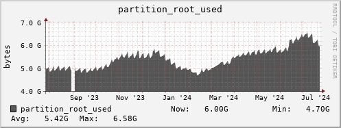 dns-fes2.mgmt.grid.sara.nl partition_root_used