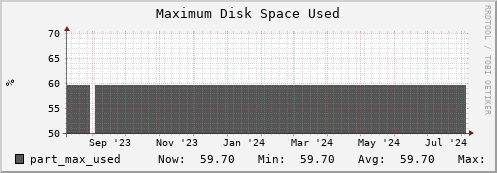 dns-fes2.mgmt.grid.sara.nl part_max_used