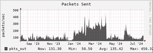 dns-fes2.mgmt.grid.sara.nl pkts_out