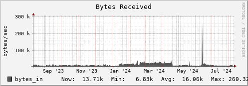 dns-fes2.mgmt.grid.sara.nl bytes_in