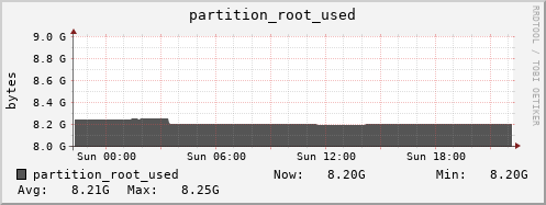 docker.mgmt.grid.surfsara.nl partition_root_used