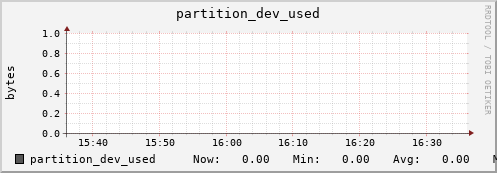 docker.mgmt.grid.surfsara.nl partition_dev_used