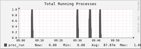 docker.mgmt.grid.surfsara.nl proc_run